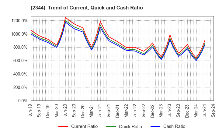 2344 HEIAN CEREMONY SERVICE CO.,LTD.: Trend of Current, Quick and Cash Ratio