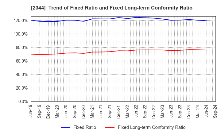 2344 HEIAN CEREMONY SERVICE CO.,LTD.: Trend of Fixed Ratio and Fixed Long-term Conformity Ratio