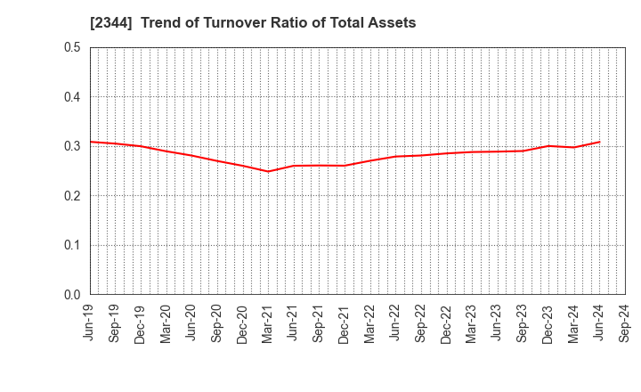 2344 HEIAN CEREMONY SERVICE CO.,LTD.: Trend of Turnover Ratio of Total Assets