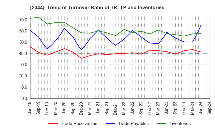 2344 HEIAN CEREMONY SERVICE CO.,LTD.: Trend of Turnover Ratio of TR, TP and Inventories