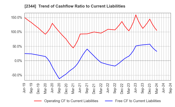 2344 HEIAN CEREMONY SERVICE CO.,LTD.: Trend of Cashflow Ratio to Current Liabilities