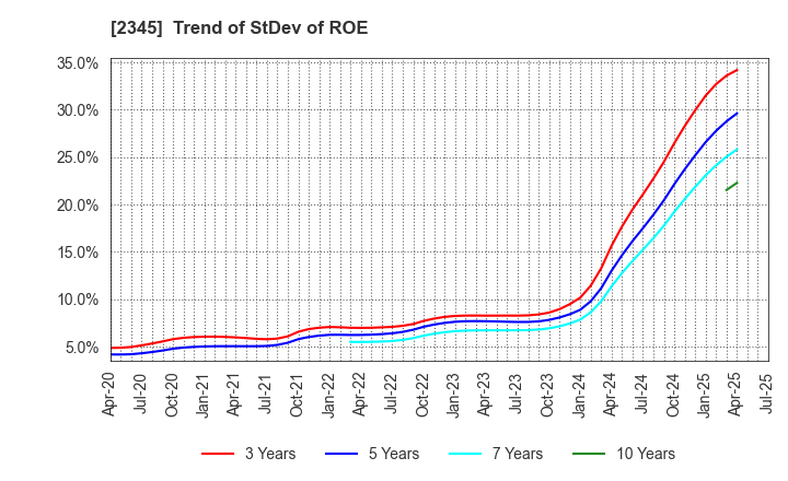2345 Kushim, Inc.: Trend of StDev of ROE