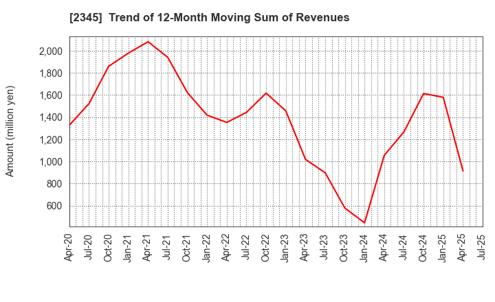 2345 Kushim, Inc.: Trend of 12-Month Moving Sum of Revenues