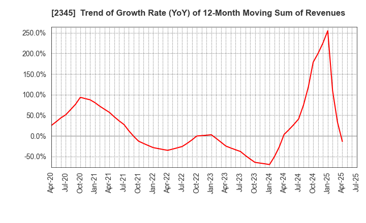 2345 Kushim, Inc.: Trend of Growth Rate (YoY) of 12-Month Moving Sum of Revenues