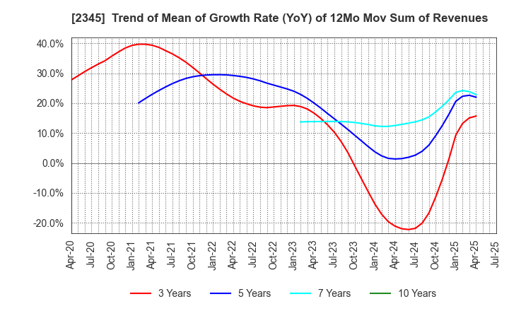 2345 Kushim, Inc.: Trend of Mean of Growth Rate (YoY) of 12Mo Mov Sum of Revenues