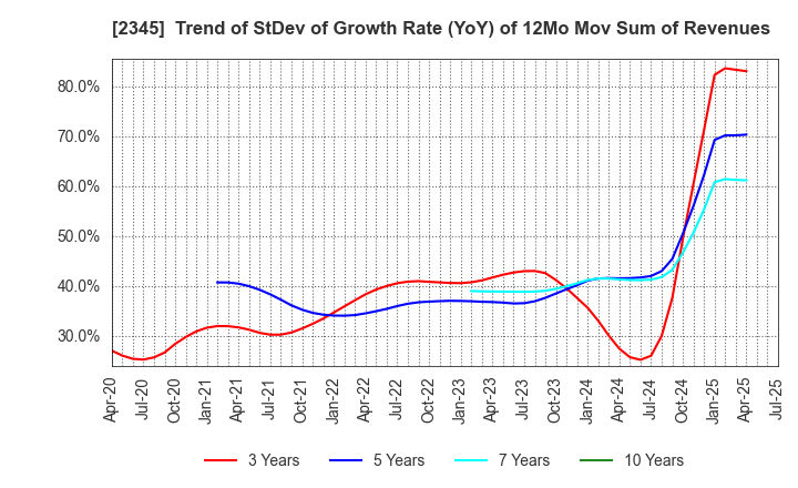 2345 Kushim, Inc.: Trend of StDev of Growth Rate (YoY) of 12Mo Mov Sum of Revenues
