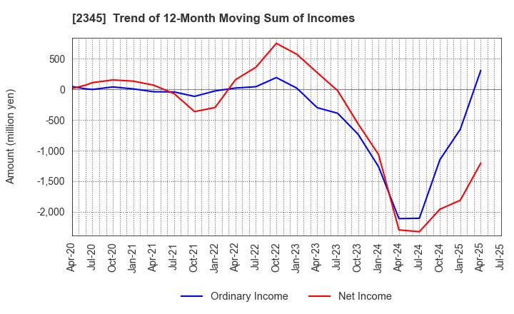 2345 Kushim, Inc.: Trend of 12-Month Moving Sum of Incomes