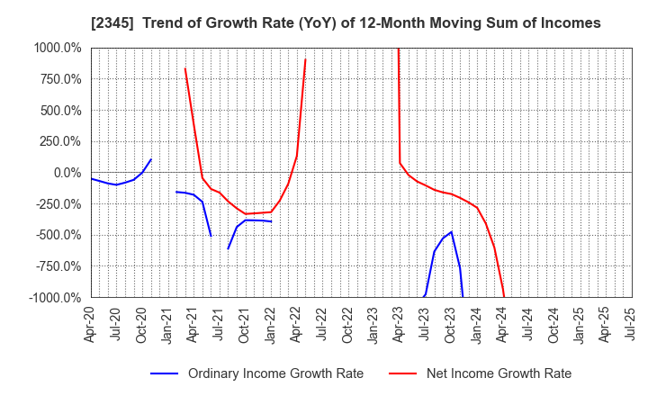 2345 Kushim, Inc.: Trend of Growth Rate (YoY) of 12-Month Moving Sum of Incomes