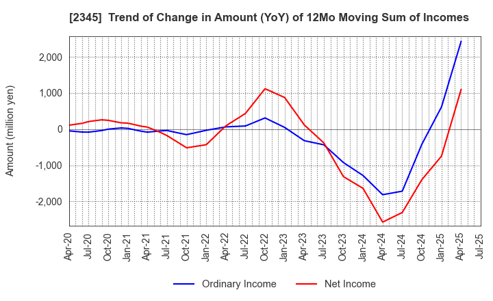 2345 Kushim, Inc.: Trend of Change in Amount (YoY) of 12Mo Moving Sum of Incomes