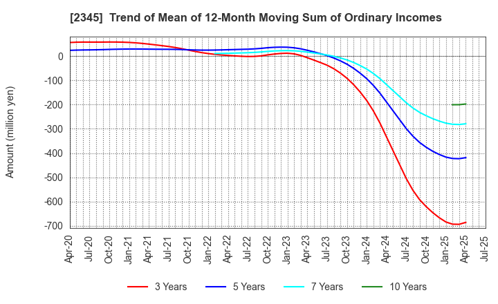 2345 Kushim, Inc.: Trend of Mean of 12-Month Moving Sum of Ordinary Incomes