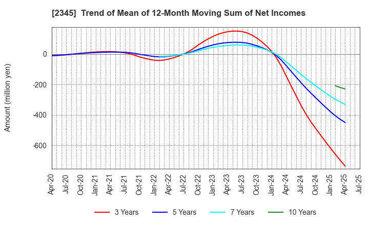 2345 Kushim, Inc.: Trend of Mean of 12-Month Moving Sum of Net Incomes