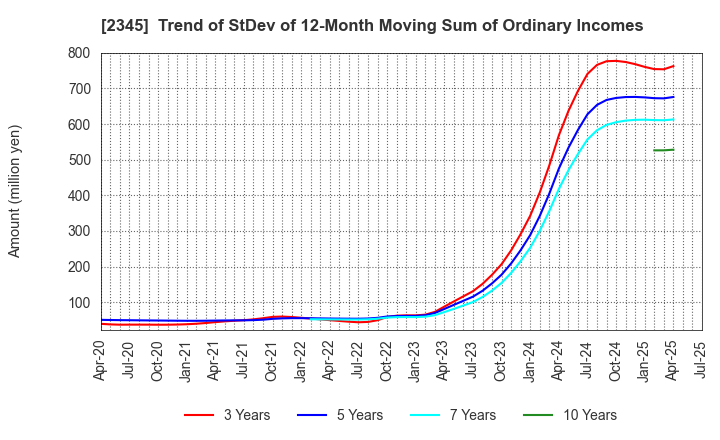 2345 Kushim, Inc.: Trend of StDev of 12-Month Moving Sum of Ordinary Incomes