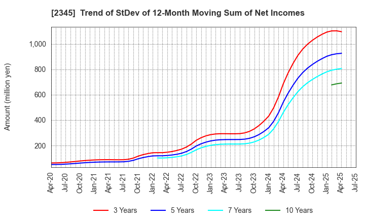 2345 Kushim, Inc.: Trend of StDev of 12-Month Moving Sum of Net Incomes