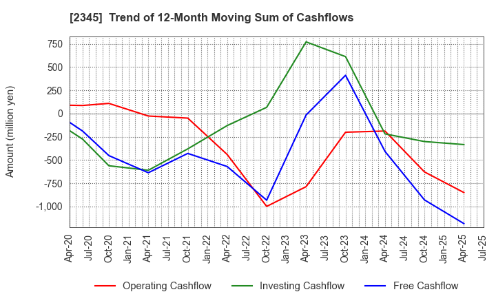 2345 Kushim, Inc.: Trend of 12-Month Moving Sum of Cashflows