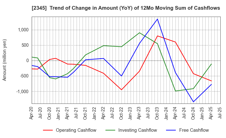 2345 Kushim, Inc.: Trend of Change in Amount (YoY) of 12Mo Moving Sum of Cashflows