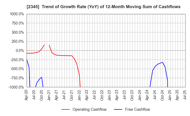 2345 Kushim, Inc.: Trend of Growth Rate (YoY) of 12-Month Moving Sum of Cashflows