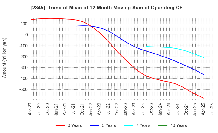 2345 Kushim, Inc.: Trend of Mean of 12-Month Moving Sum of Operating CF