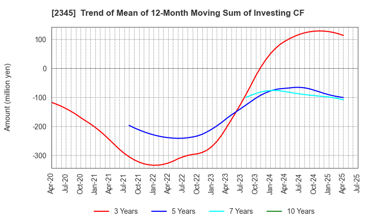 2345 Kushim, Inc.: Trend of Mean of 12-Month Moving Sum of Investing CF
