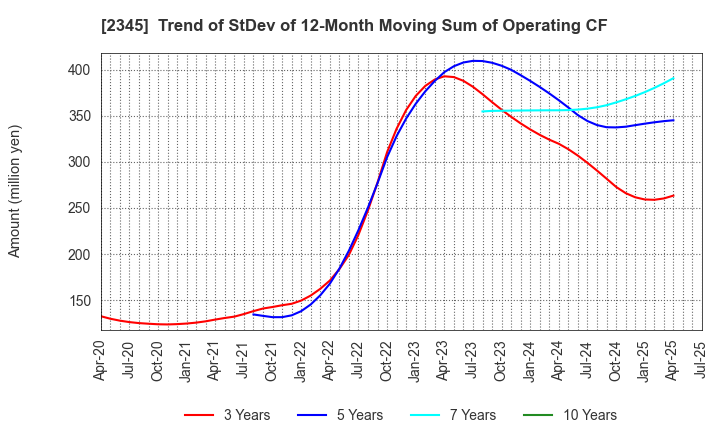 2345 Kushim, Inc.: Trend of StDev of 12-Month Moving Sum of Operating CF