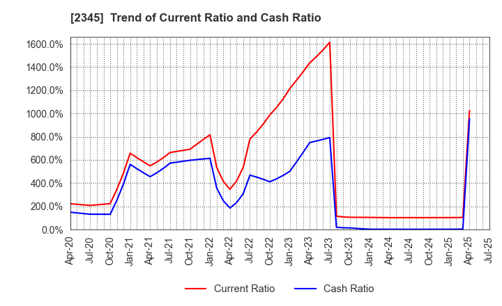 2345 Kushim, Inc.: Trend of Current Ratio and Cash Ratio