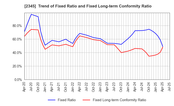 2345 Kushim, Inc.: Trend of Fixed Ratio and Fixed Long-term Conformity Ratio