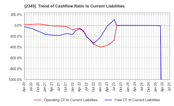 2345 Kushim, Inc.: Trend of Cashflow Ratio to Current Liabilities