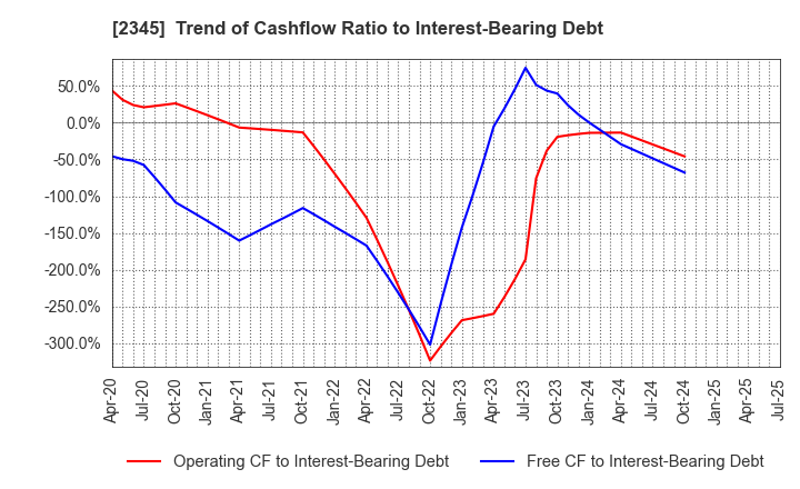 2345 Kushim, Inc.: Trend of Cashflow Ratio to Interest-Bearing Debt