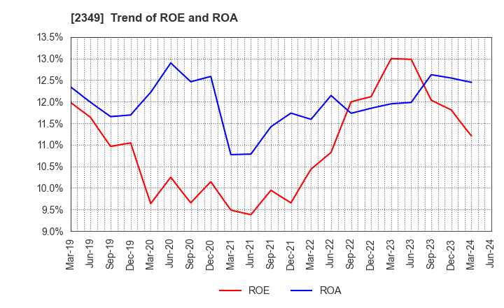2349 Nippon Information Development Co.,Ltd.: Trend of ROE and ROA