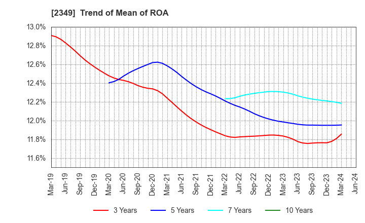 2349 Nippon Information Development Co.,Ltd.: Trend of Mean of ROA
