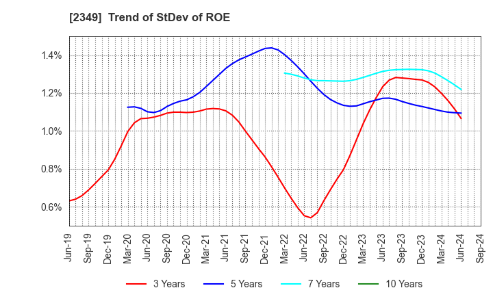 2349 Nippon Information Development Co.,Ltd.: Trend of StDev of ROE