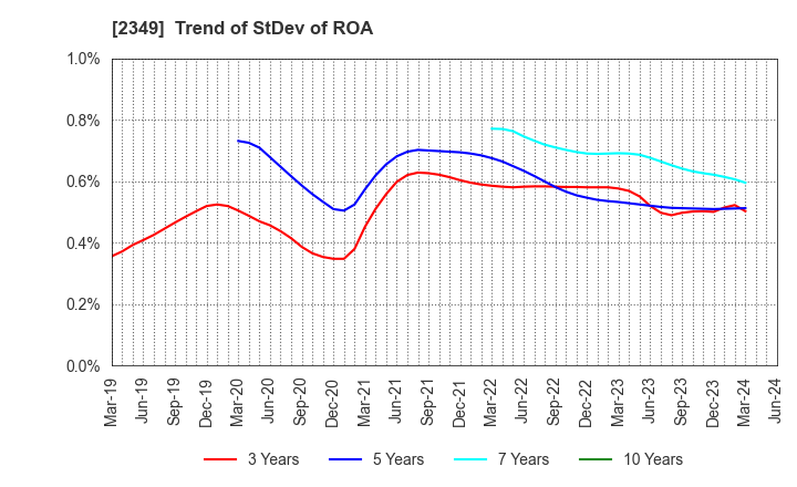 2349 Nippon Information Development Co.,Ltd.: Trend of StDev of ROA