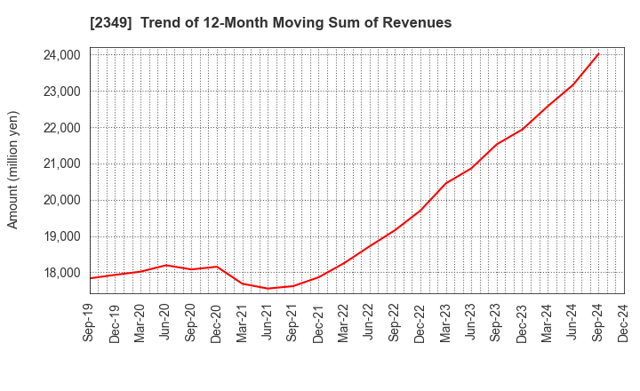 2349 Nippon Information Development Co.,Ltd.: Trend of 12-Month Moving Sum of Revenues