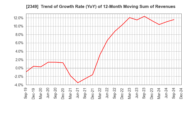 2349 Nippon Information Development Co.,Ltd.: Trend of Growth Rate (YoY) of 12-Month Moving Sum of Revenues