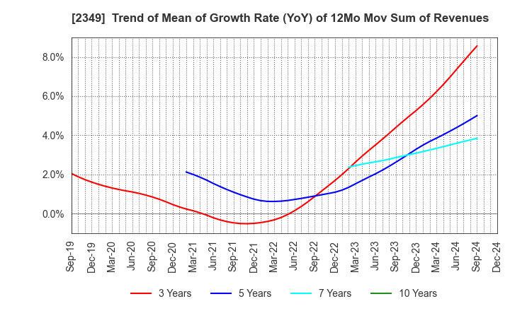 2349 Nippon Information Development Co.,Ltd.: Trend of Mean of Growth Rate (YoY) of 12Mo Mov Sum of Revenues