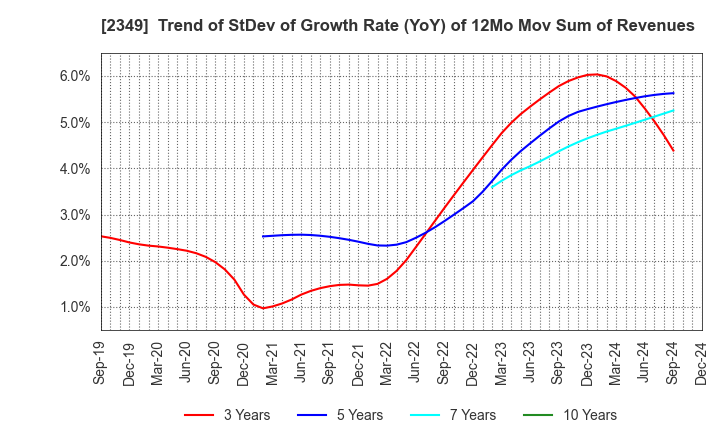 2349 Nippon Information Development Co.,Ltd.: Trend of StDev of Growth Rate (YoY) of 12Mo Mov Sum of Revenues