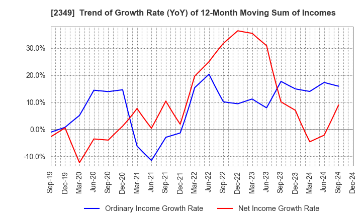 2349 Nippon Information Development Co.,Ltd.: Trend of Growth Rate (YoY) of 12-Month Moving Sum of Incomes