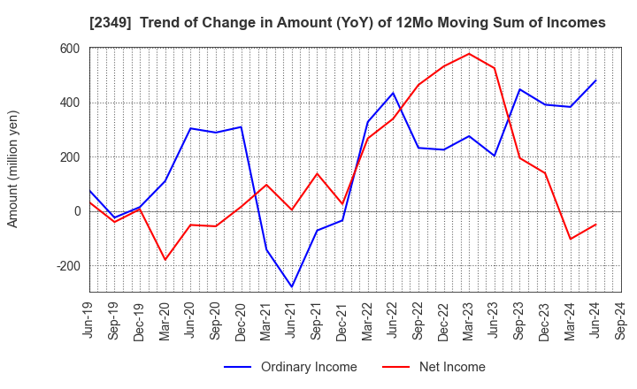 2349 Nippon Information Development Co.,Ltd.: Trend of Change in Amount (YoY) of 12Mo Moving Sum of Incomes