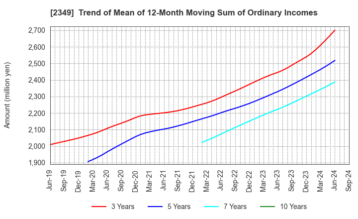 2349 Nippon Information Development Co.,Ltd.: Trend of Mean of 12-Month Moving Sum of Ordinary Incomes