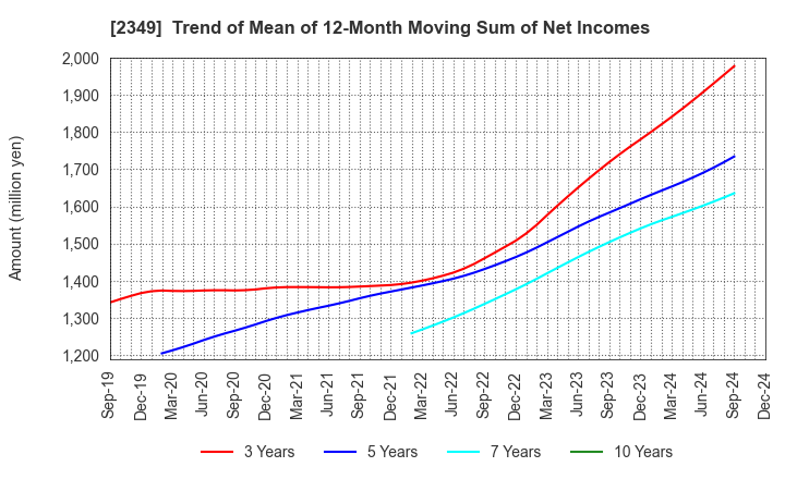 2349 Nippon Information Development Co.,Ltd.: Trend of Mean of 12-Month Moving Sum of Net Incomes