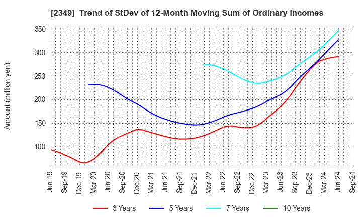 2349 Nippon Information Development Co.,Ltd.: Trend of StDev of 12-Month Moving Sum of Ordinary Incomes