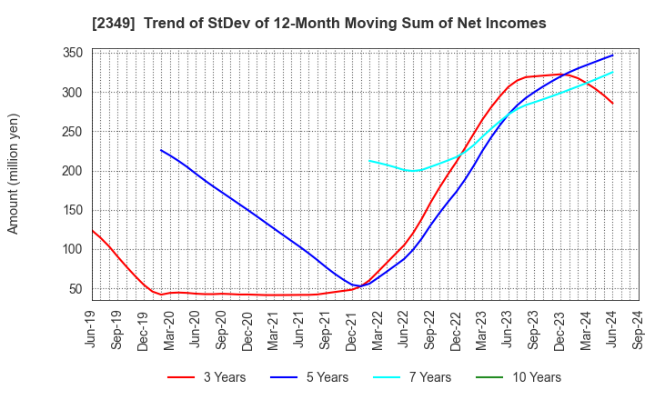 2349 Nippon Information Development Co.,Ltd.: Trend of StDev of 12-Month Moving Sum of Net Incomes