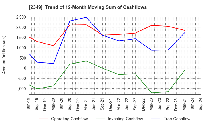 2349 Nippon Information Development Co.,Ltd.: Trend of 12-Month Moving Sum of Cashflows