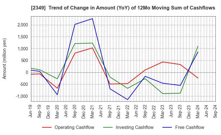 2349 Nippon Information Development Co.,Ltd.: Trend of Change in Amount (YoY) of 12Mo Moving Sum of Cashflows