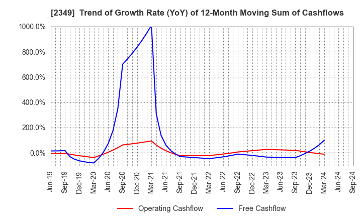 2349 Nippon Information Development Co.,Ltd.: Trend of Growth Rate (YoY) of 12-Month Moving Sum of Cashflows