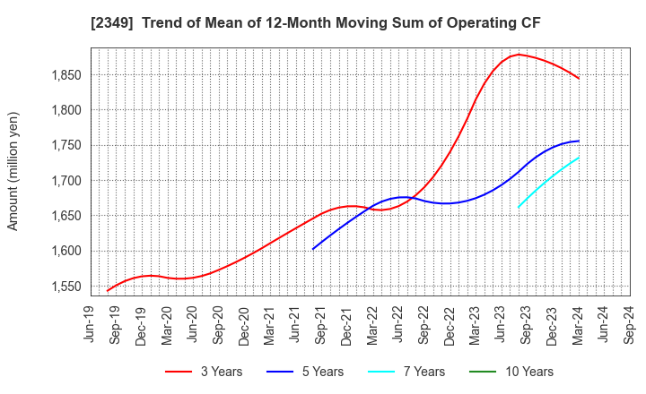 2349 Nippon Information Development Co.,Ltd.: Trend of Mean of 12-Month Moving Sum of Operating CF