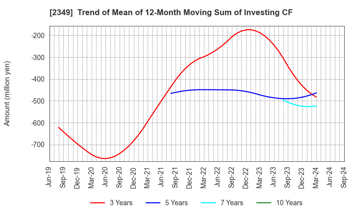 2349 Nippon Information Development Co.,Ltd.: Trend of Mean of 12-Month Moving Sum of Investing CF