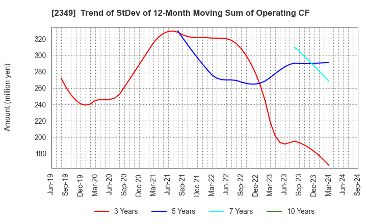 2349 Nippon Information Development Co.,Ltd.: Trend of StDev of 12-Month Moving Sum of Operating CF