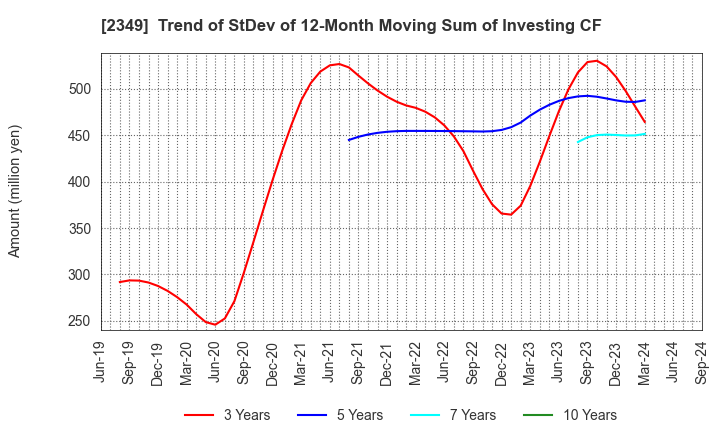 2349 Nippon Information Development Co.,Ltd.: Trend of StDev of 12-Month Moving Sum of Investing CF