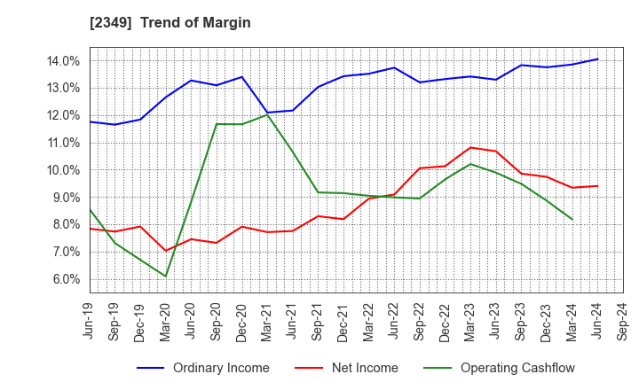 2349 Nippon Information Development Co.,Ltd.: Trend of Margin