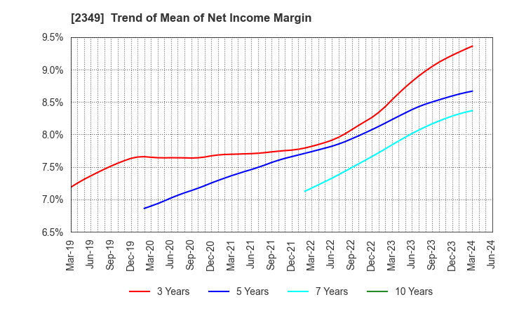 2349 Nippon Information Development Co.,Ltd.: Trend of Mean of Net Income Margin